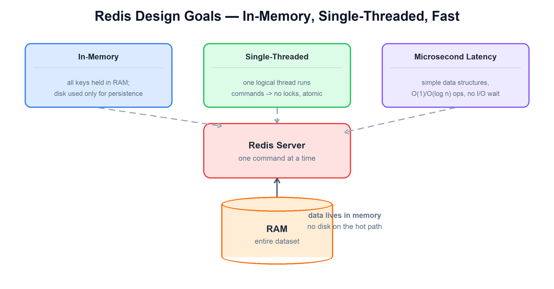Redis design goals
