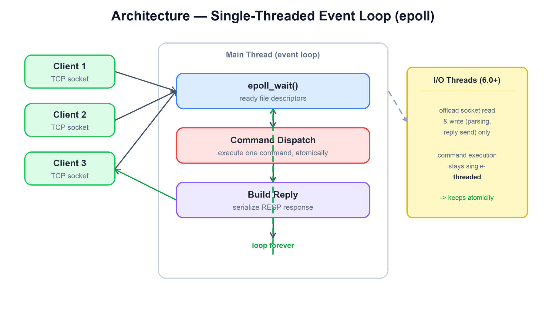 Single-threaded event loop
