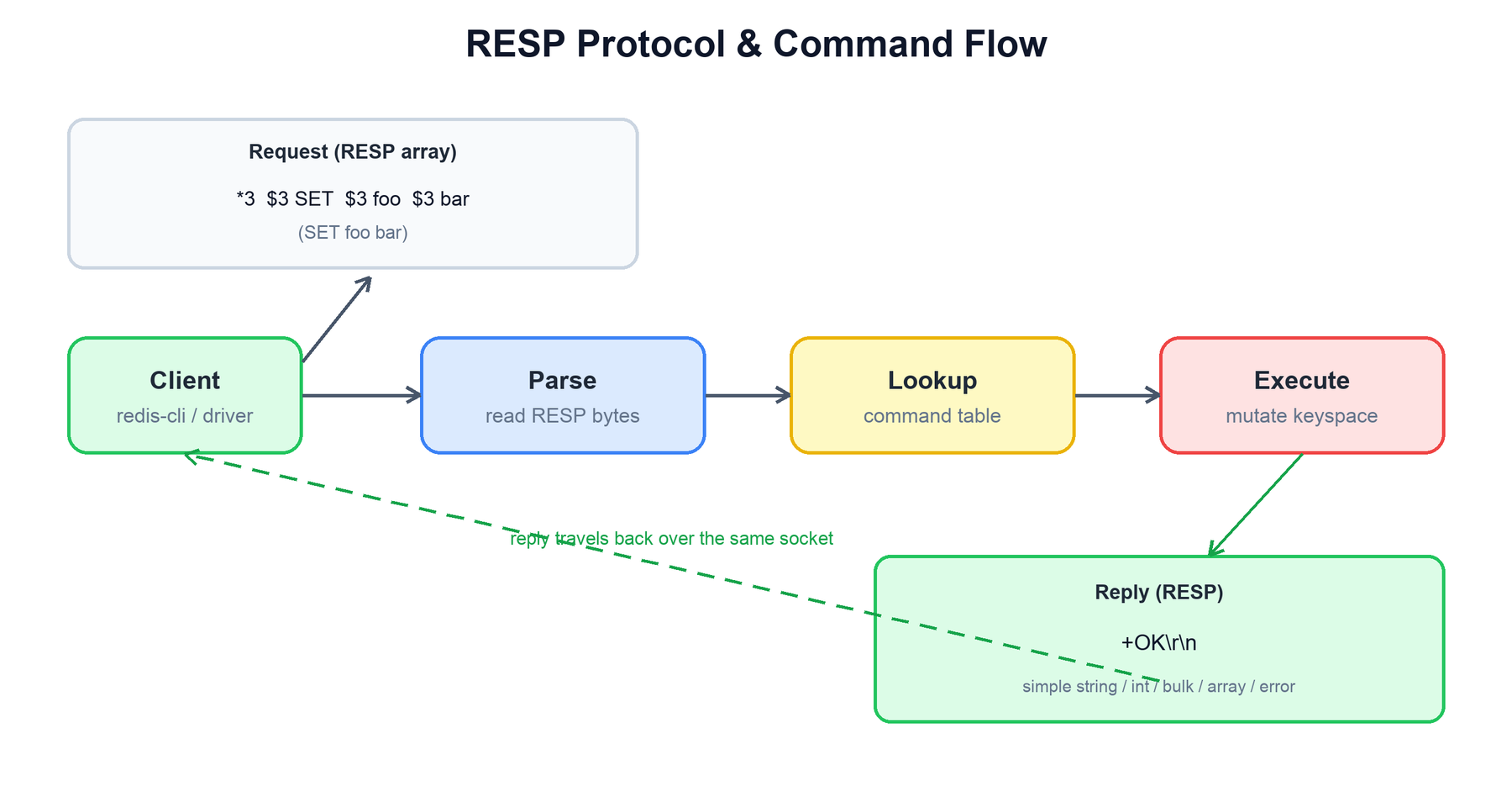 RESP protocol and command flow