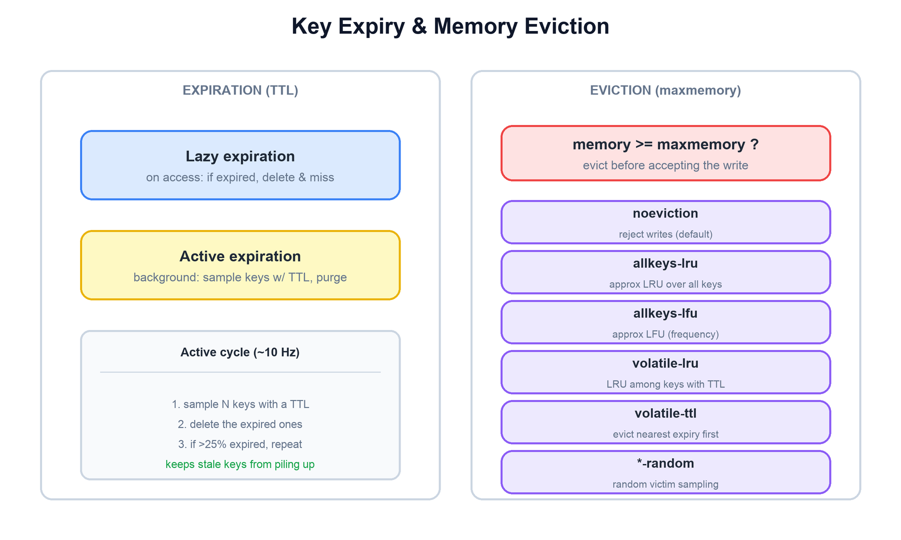 Expiry and eviction