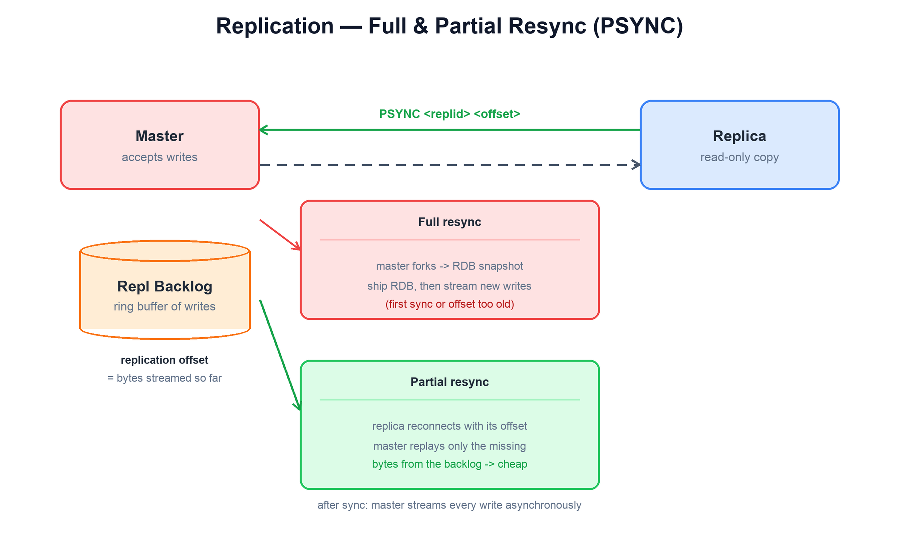 Replication with PSYNC