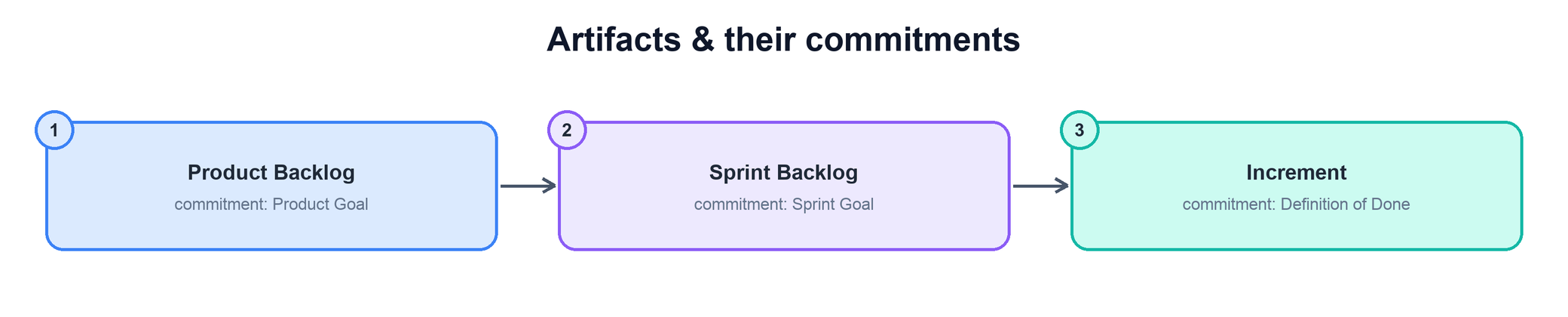 Scrum artifacts and their commitments