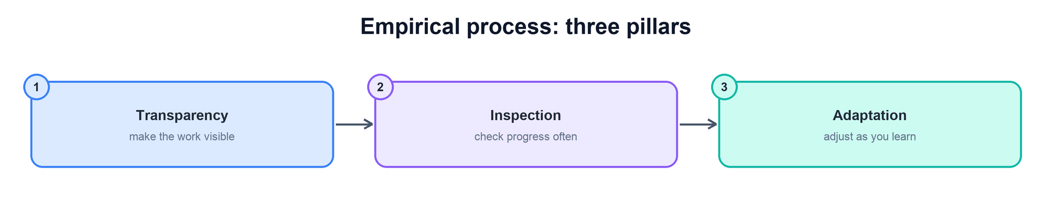 Empirical process control: transparency, inspection, adaptation