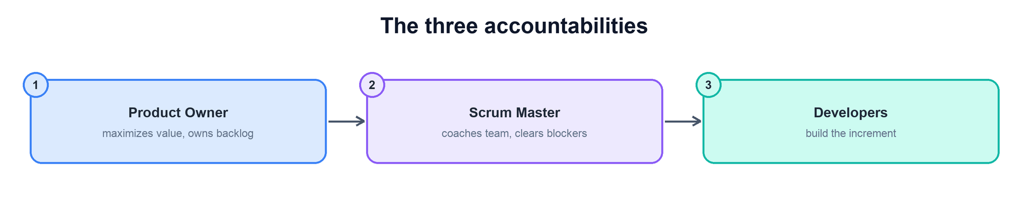The three Scrum accountabilities: Product Owner, Scrum Master, Developers