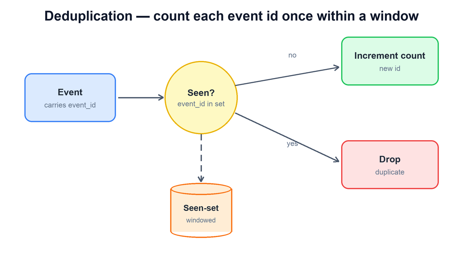 Event id deduplication before counting
