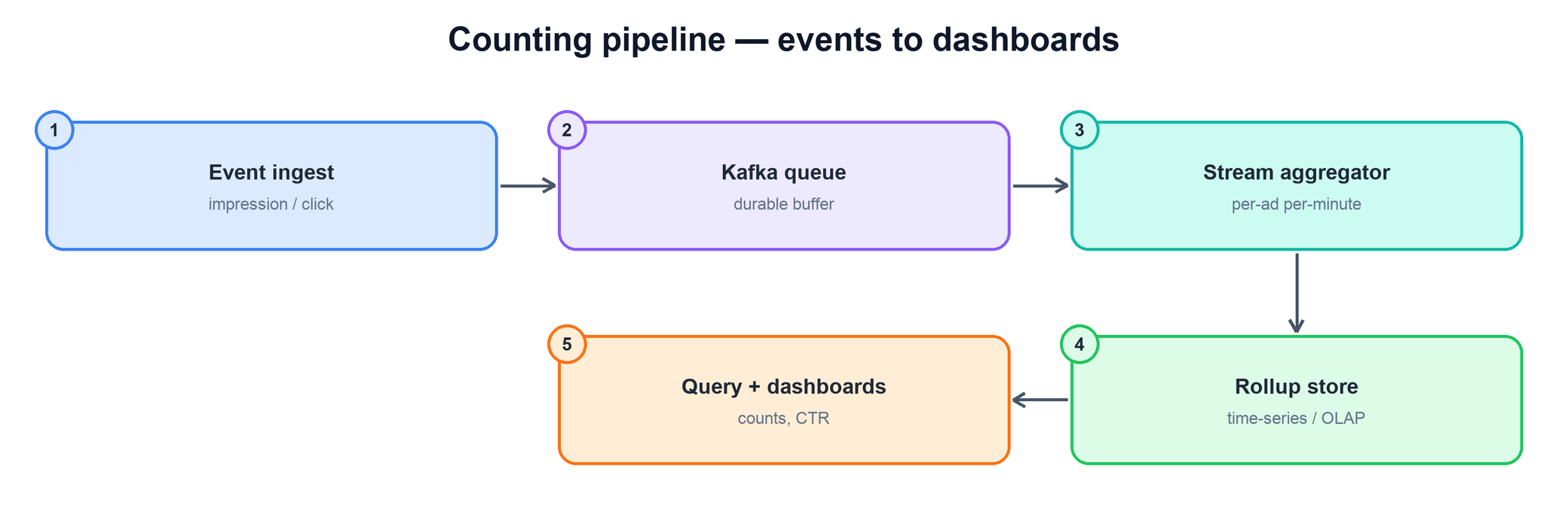 Ad counter streaming aggregation pipeline
