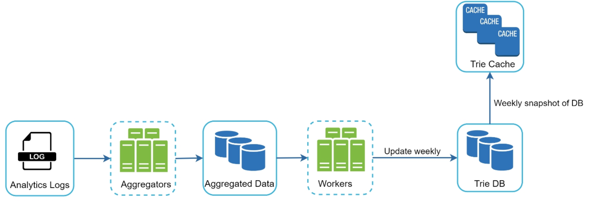 Autocomplete data-gathering pipeline