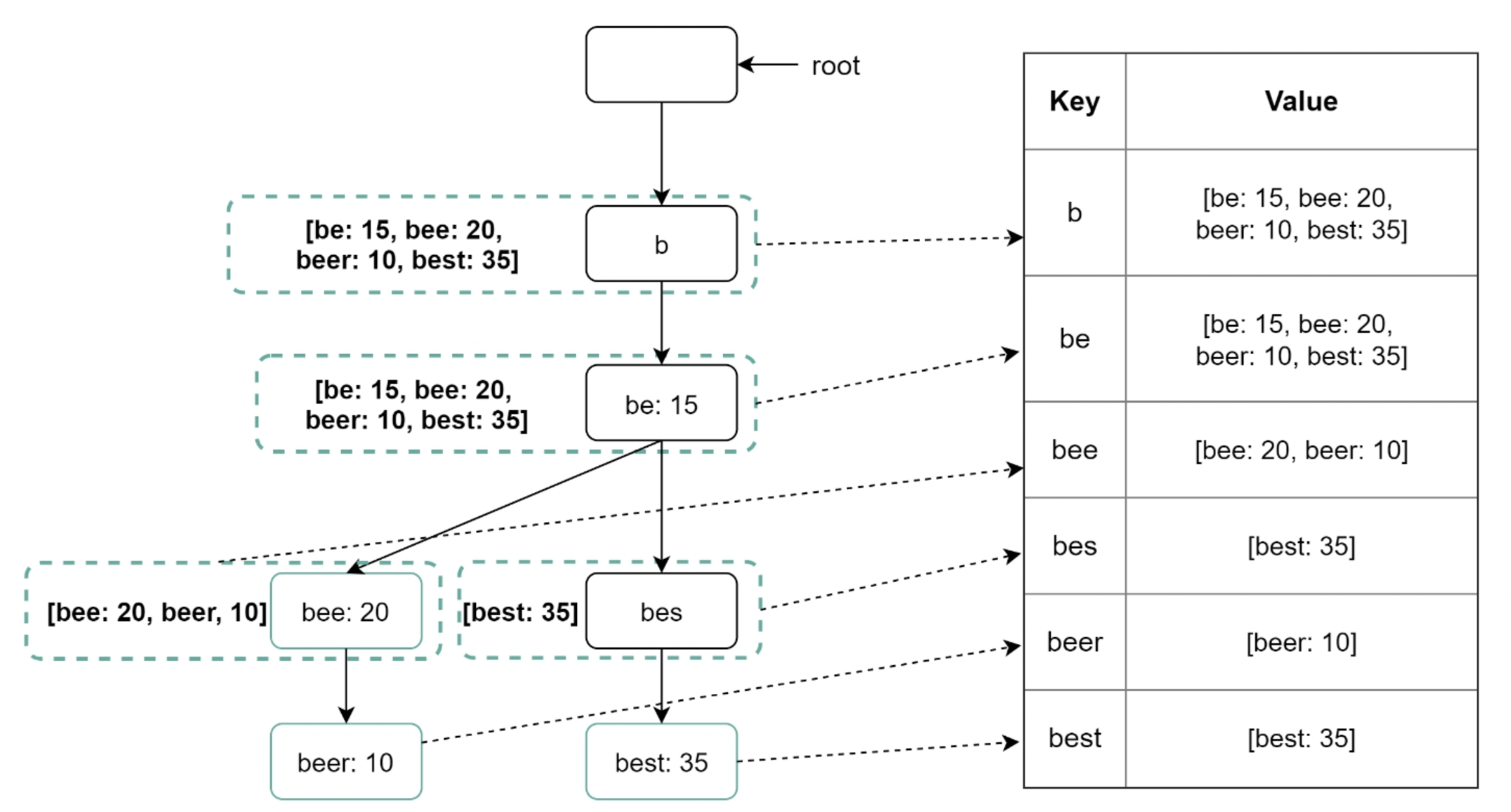 Trie with cached top suggestions per prefix