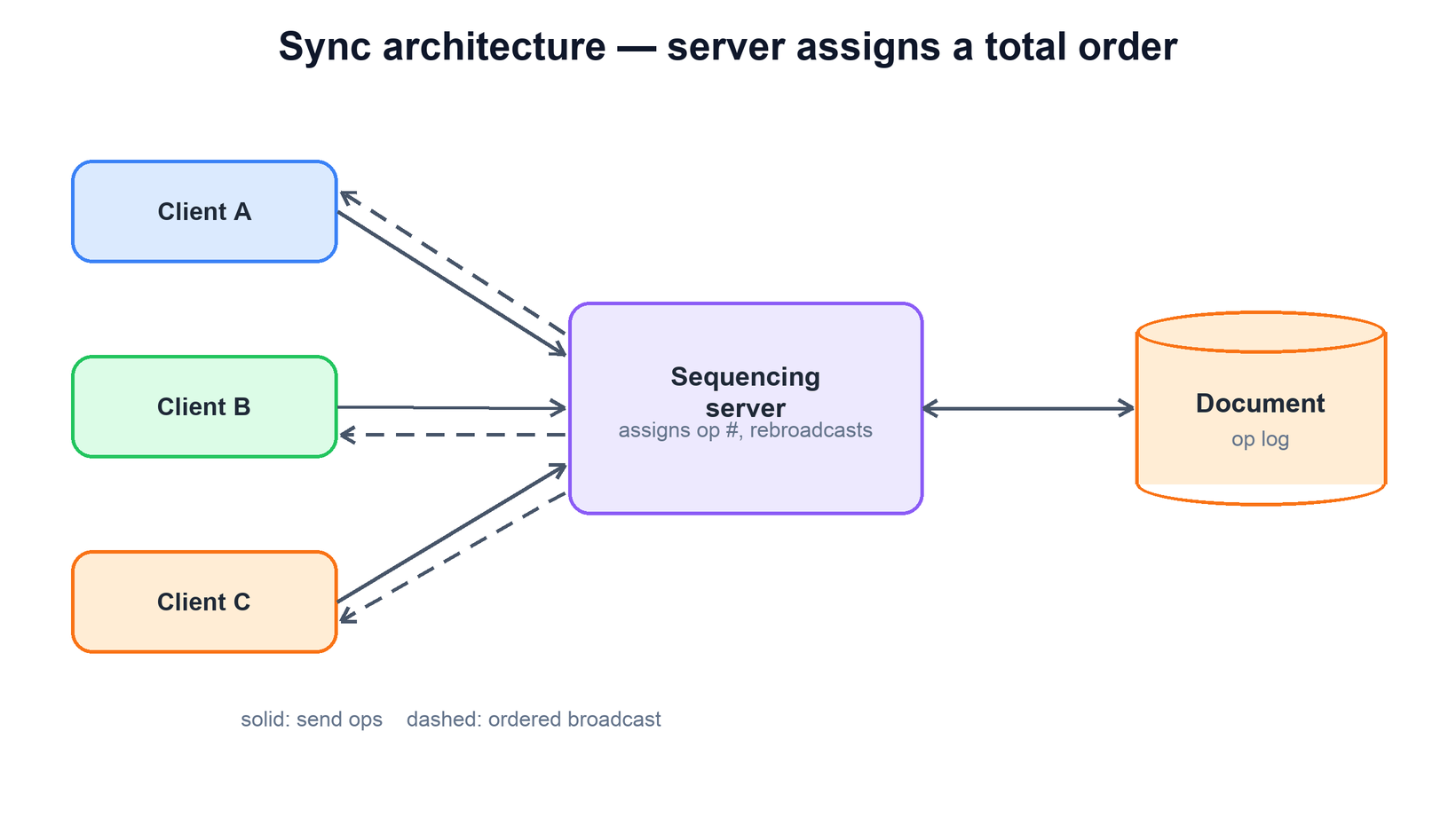 Collaborative editing sync architecture