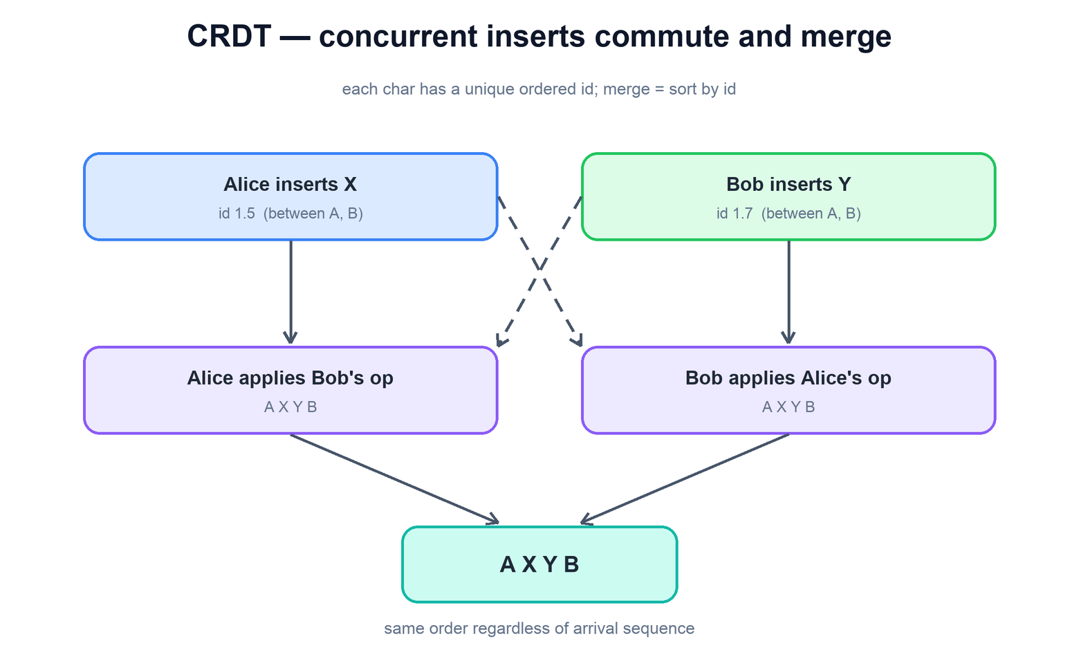 CRDT commutative merge