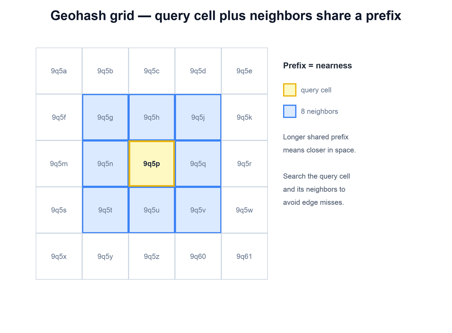 Geohash grid with prefix codes and the query cell plus its neighbors highlighted