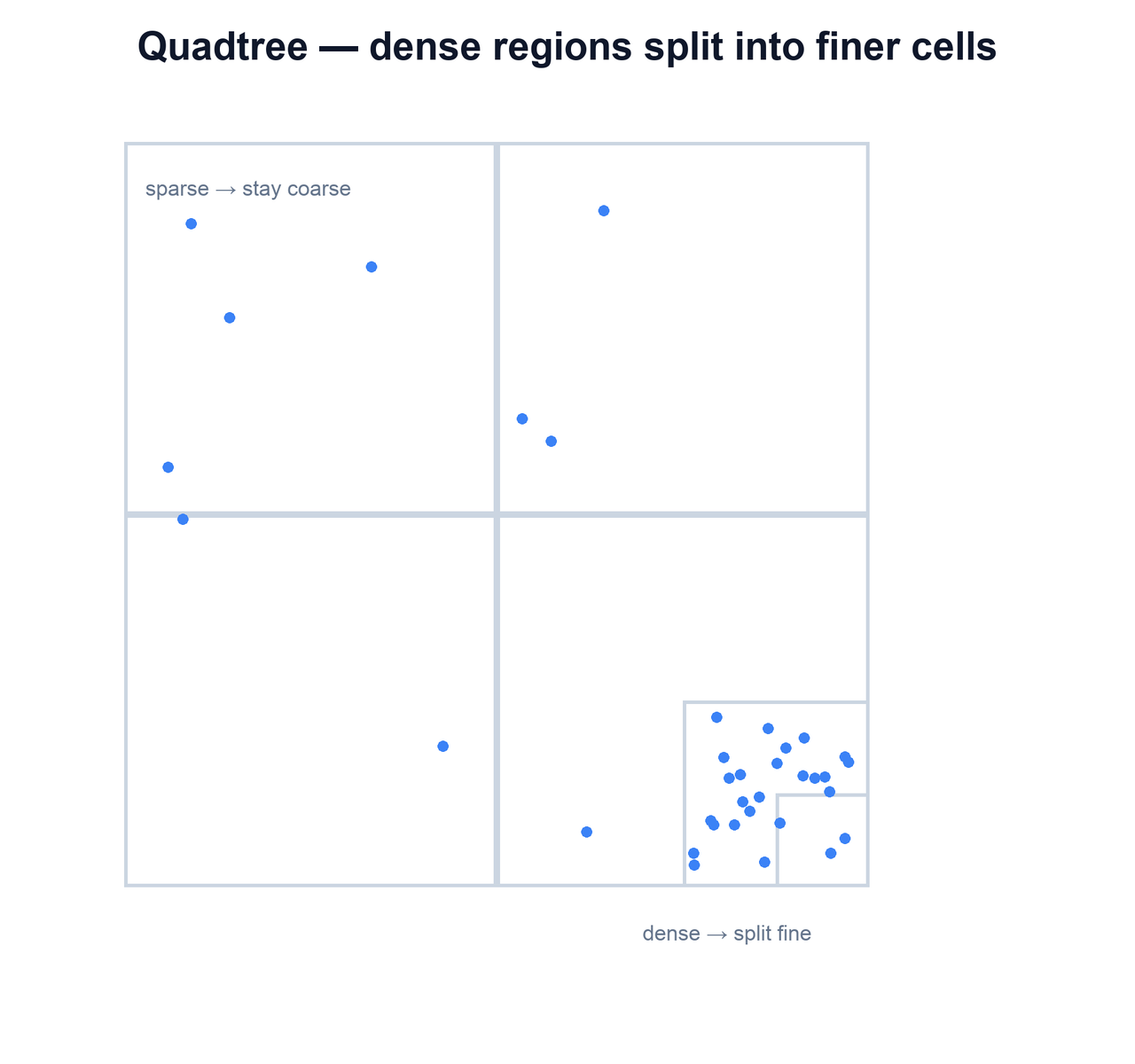A square recursively subdivided more finely where points are dense
