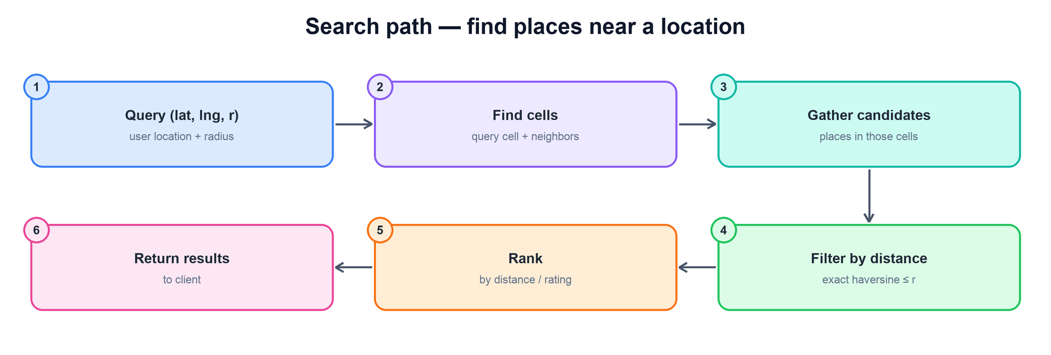 Query flow: find cells, gather candidates, filter by distance, rank, return