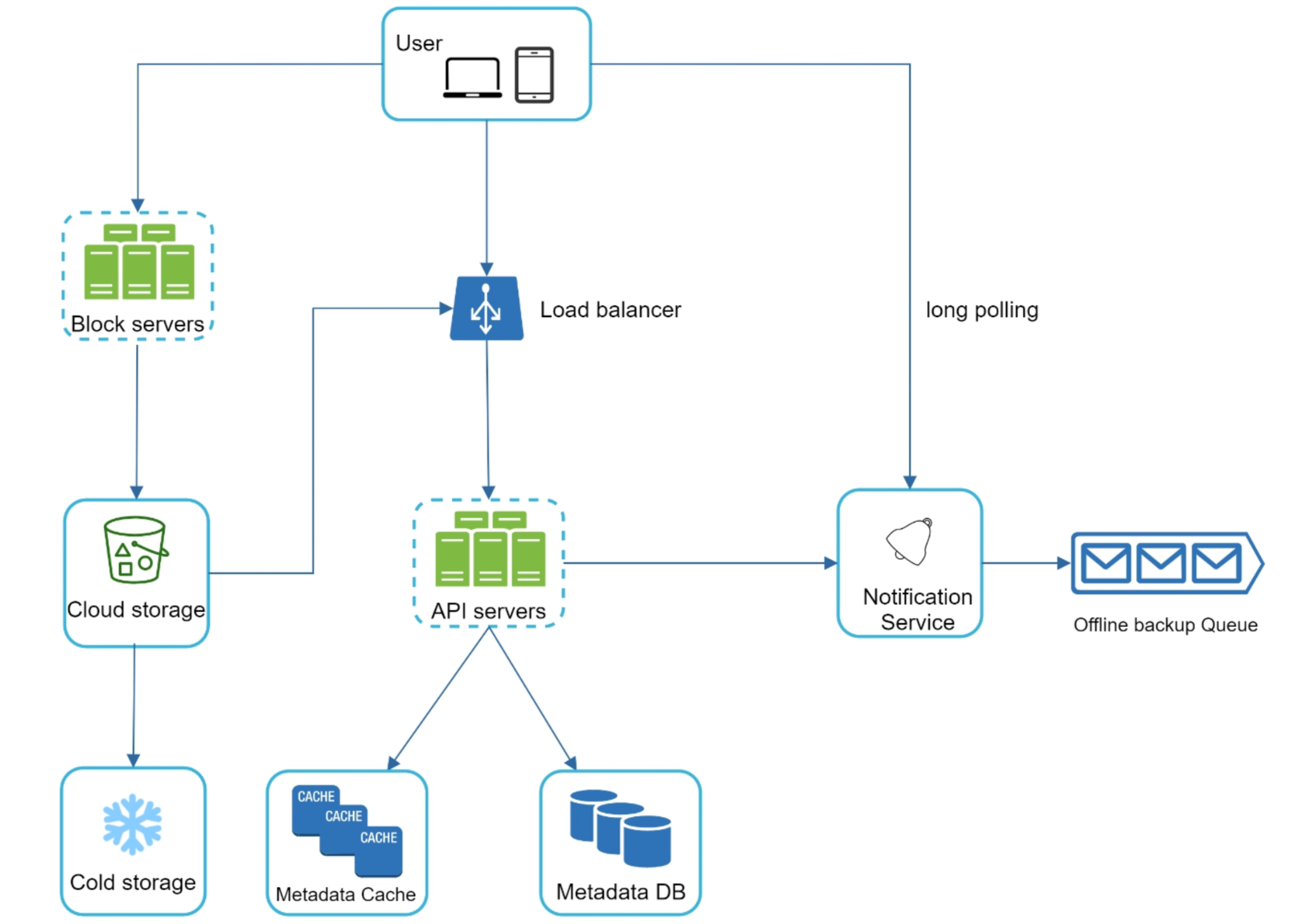 Cloud file storage architecture