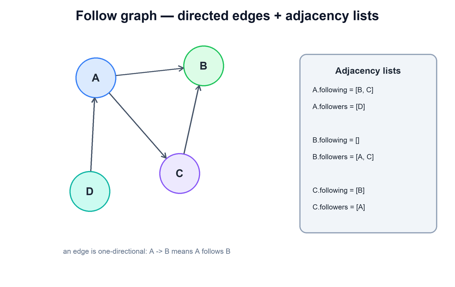 Users as nodes with directed follow edges and adjacency lists