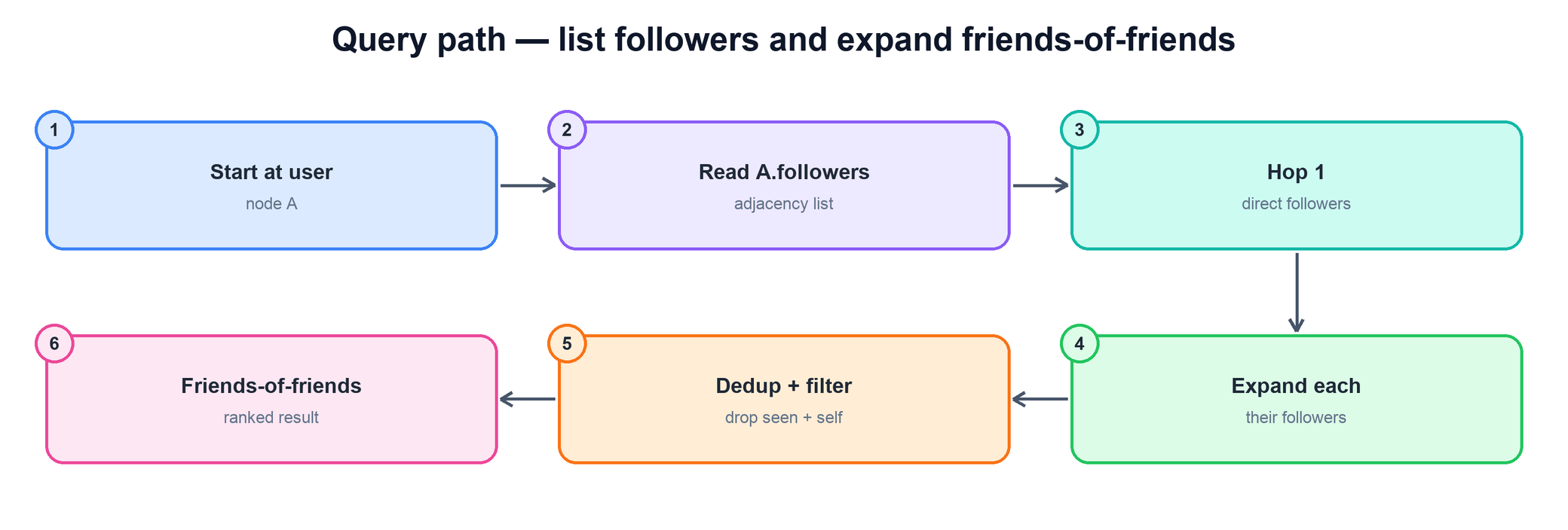 Followers lookup and friends-of-friends BFS expansion