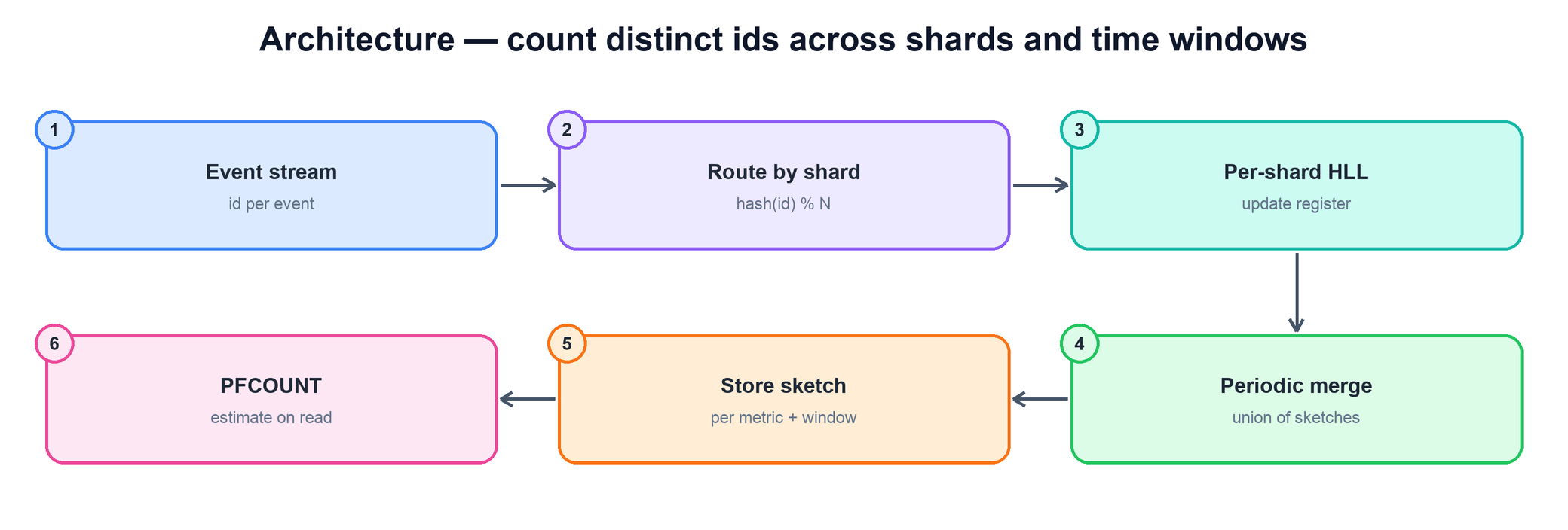 Ingest, route by shard, per-shard HLL, periodic merge, store sketch, query