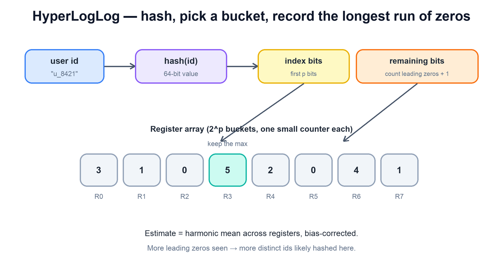 An id is hashed, split into index bits and value bits, and recorded in a register