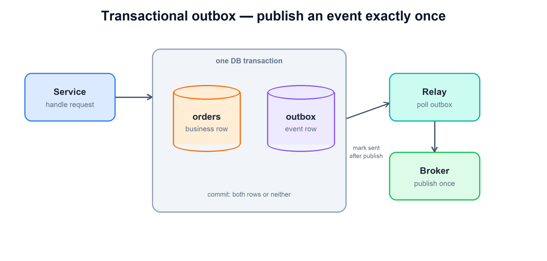 Transactional outbox pattern