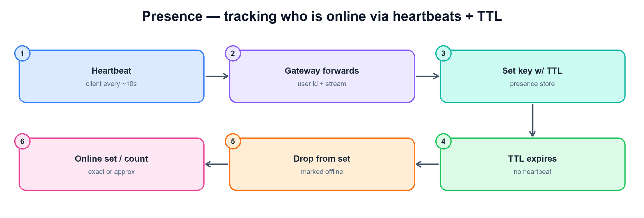 Heartbeat to presence store with TTL