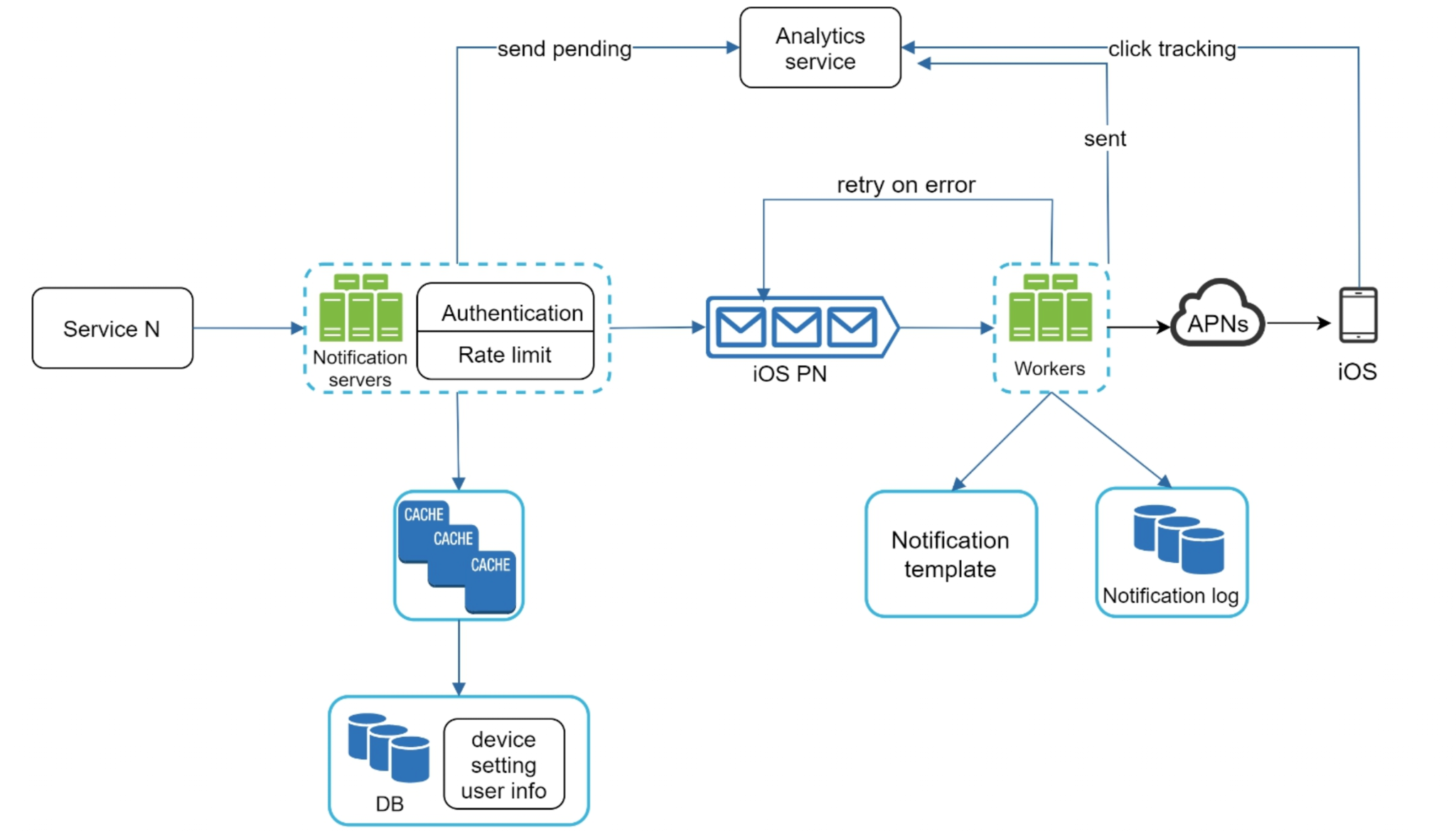 Notification system architecture