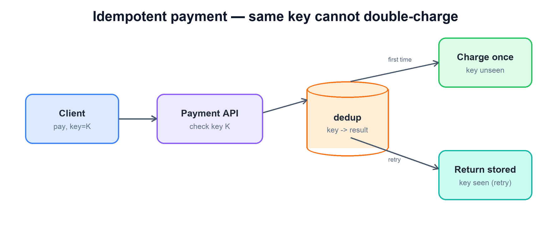 Idempotent payment request dedup