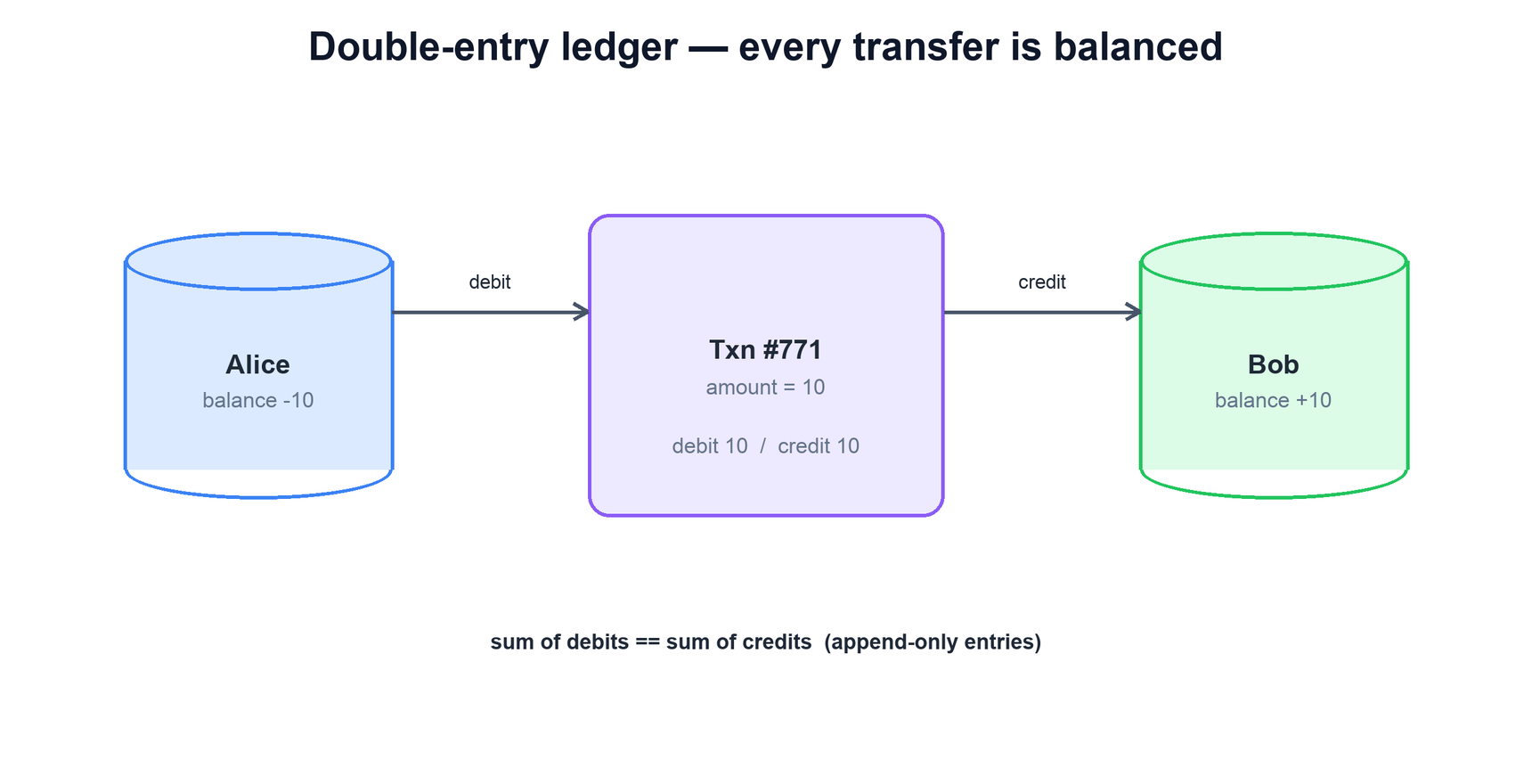 Double-entry ledger transfer