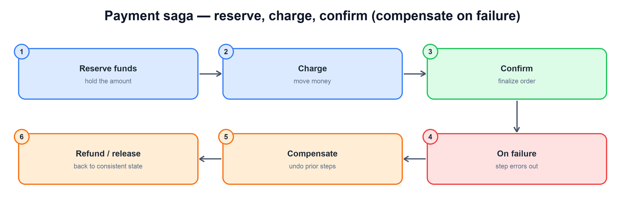 Payment saga with compensation