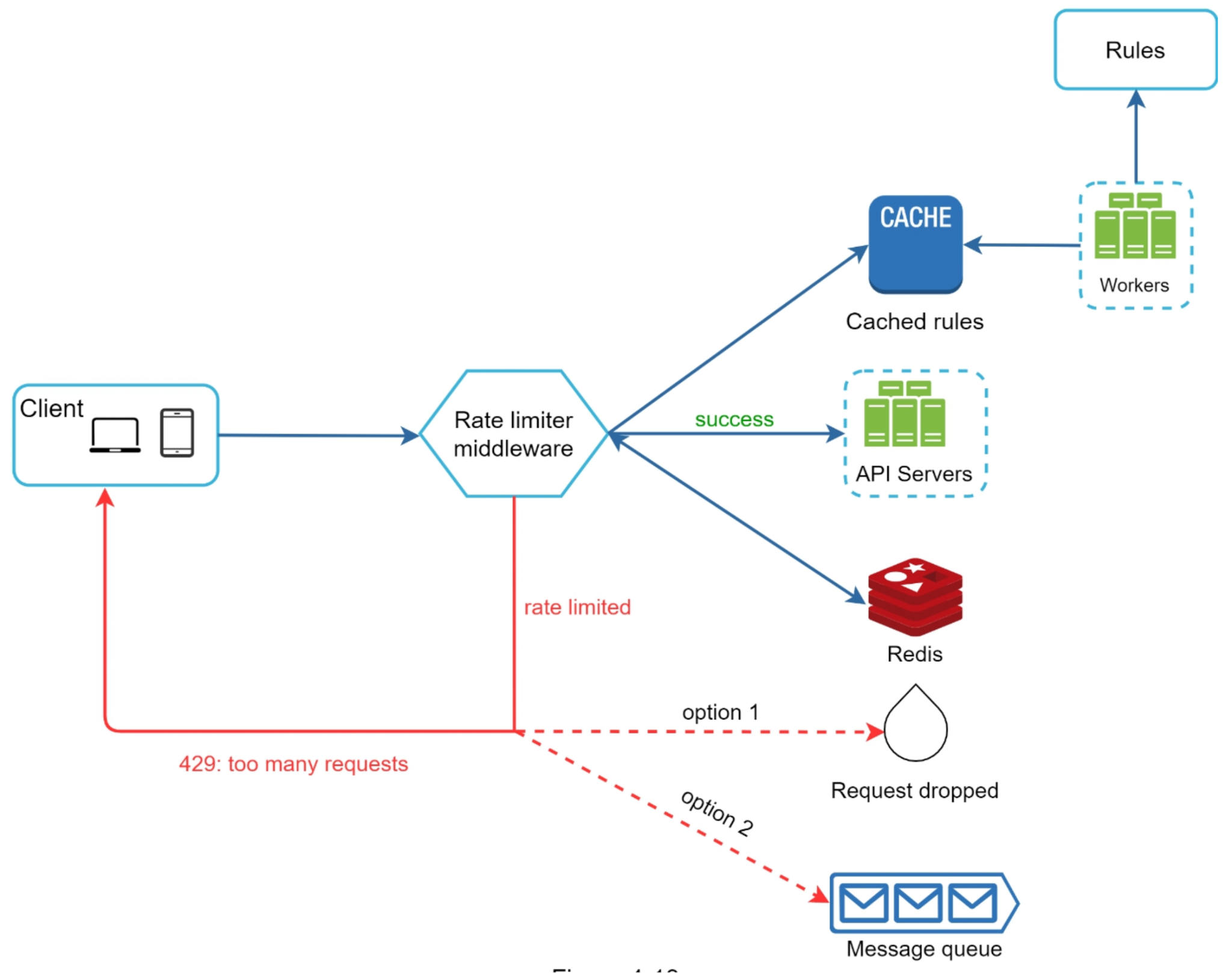 Rate limiter architecture