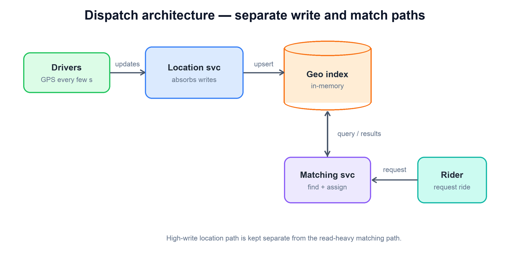 Architecture: driver updates flow into a geo index, read by a matching service serving rider requests