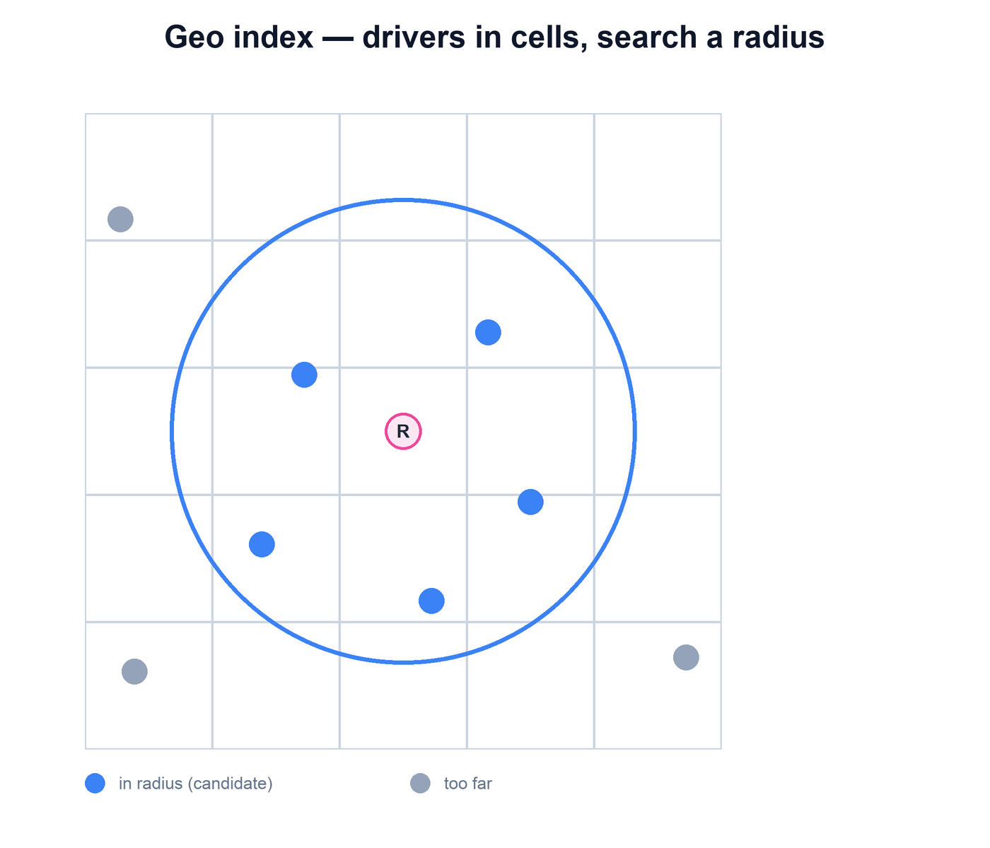 Drivers placed into geo cells with a search radius drawn around the rider