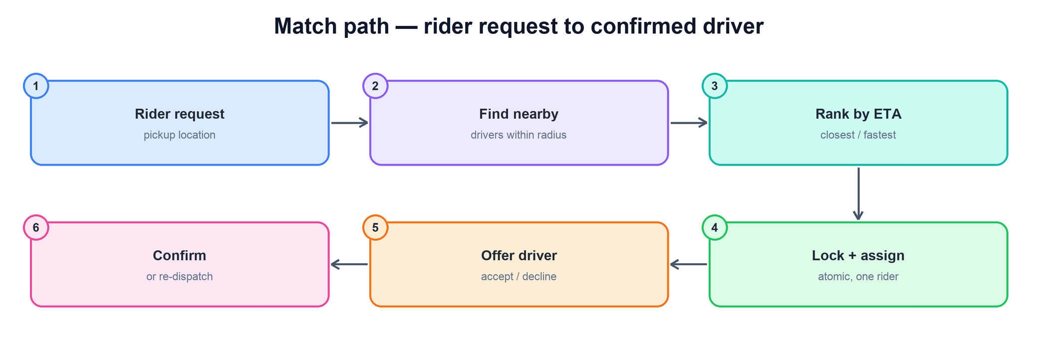 Match flow: request, find nearby, rank by ETA, lock and assign, offer, confirm