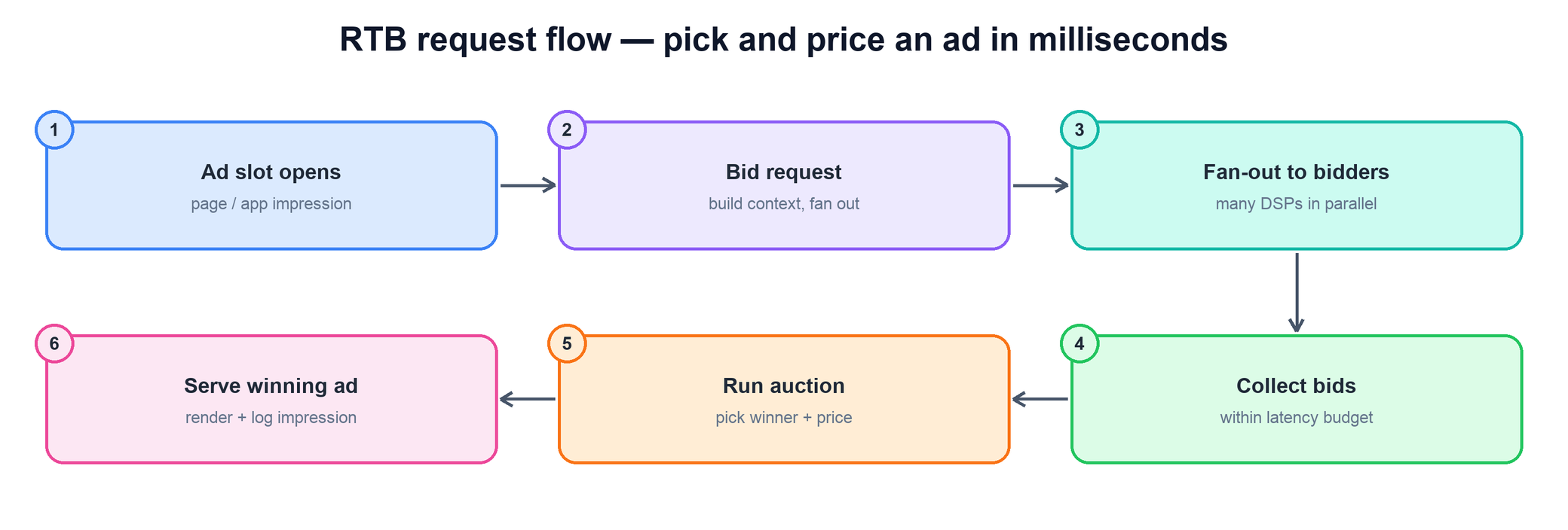 Real-time bidding request flow