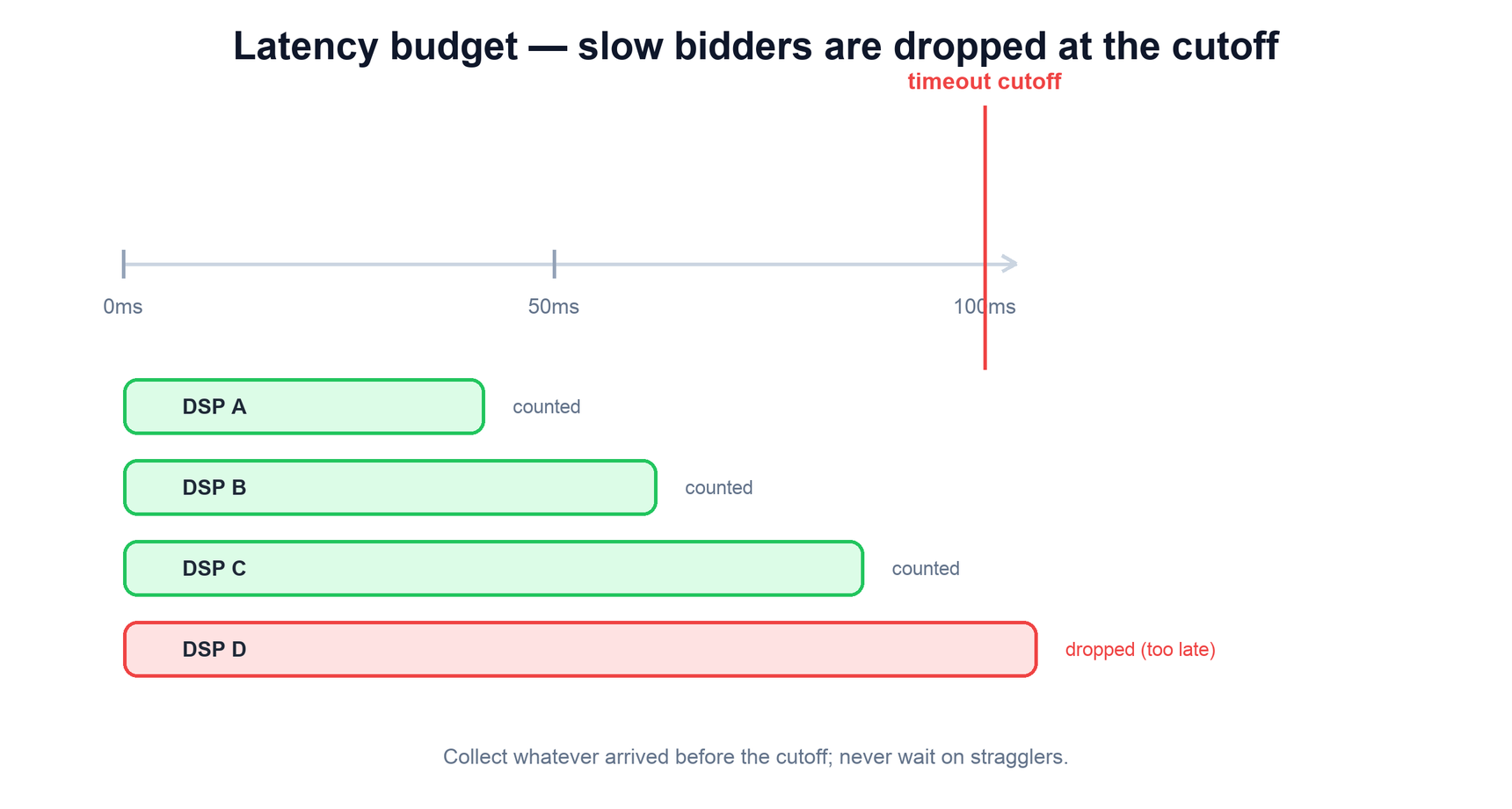 The 100ms latency budget with a timeout cutoff