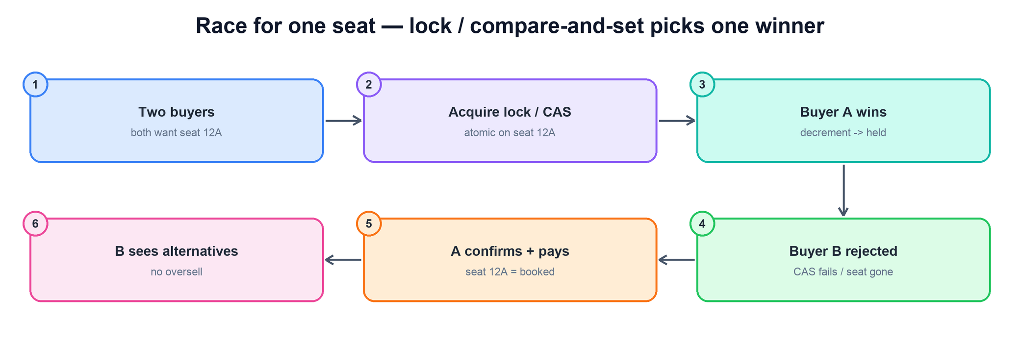 Two buyers race for one seat; a lock or compare-and-set lets one win