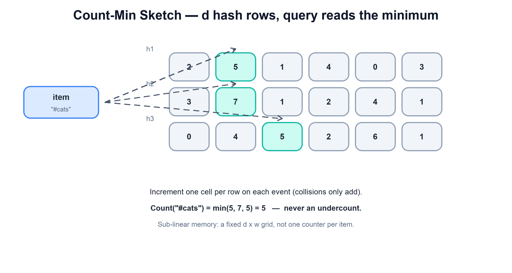A Count-Min Sketch grid with multiple hash rows; query takes the minimum