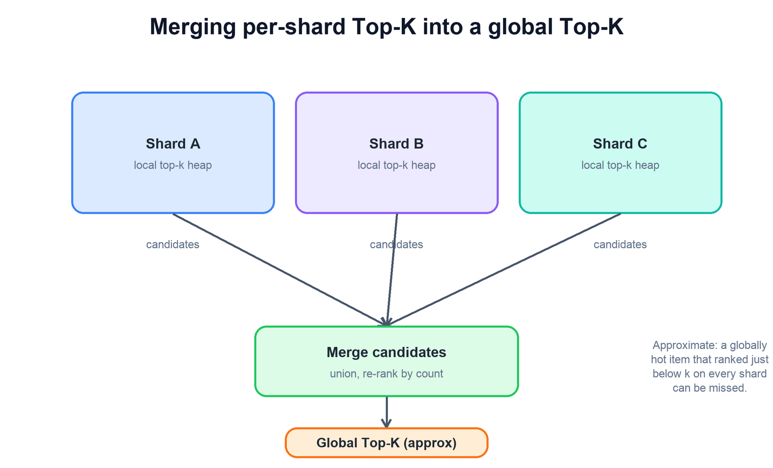 Per-shard top-k heaps merged into a global approximate top-k