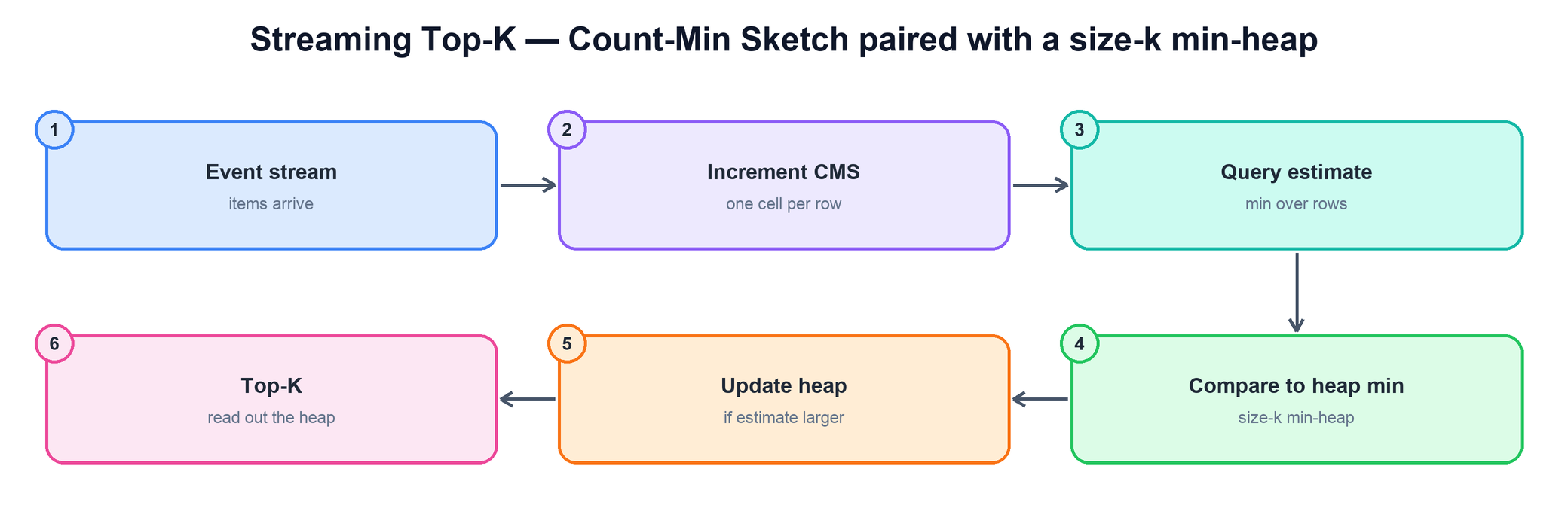 Event stream into a Count-Min Sketch and min-heap producing the top-k