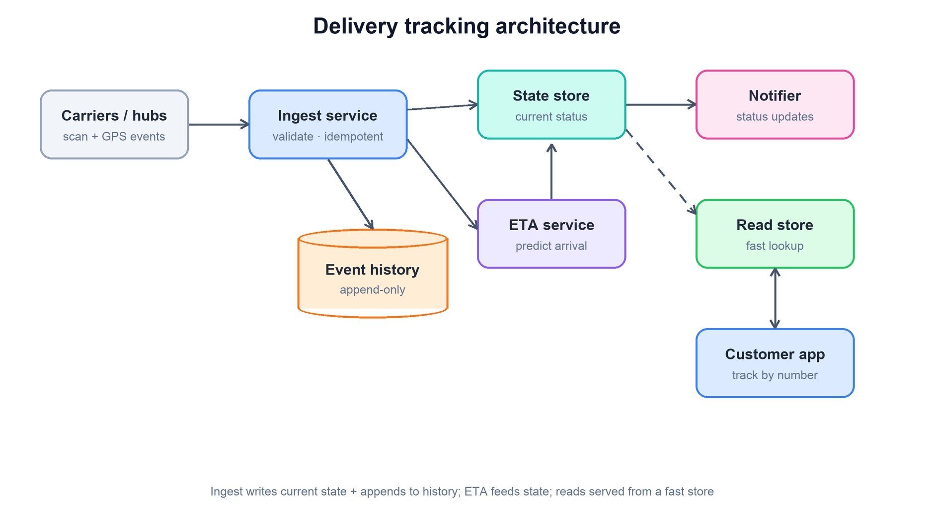 Delivery tracking architecture