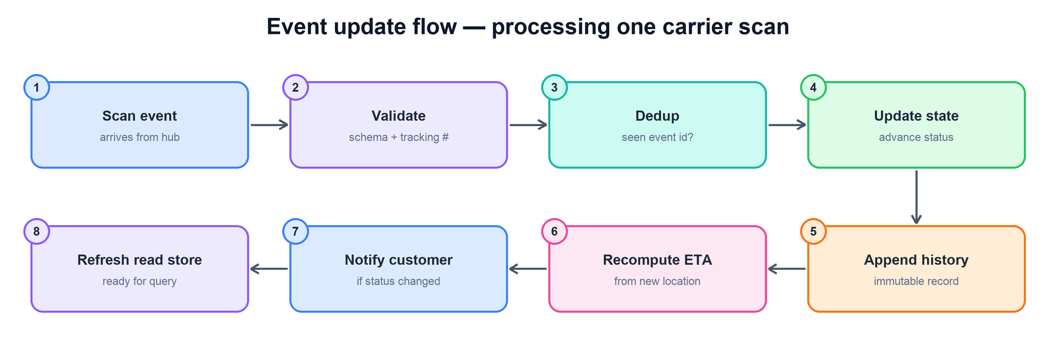 Event update flow