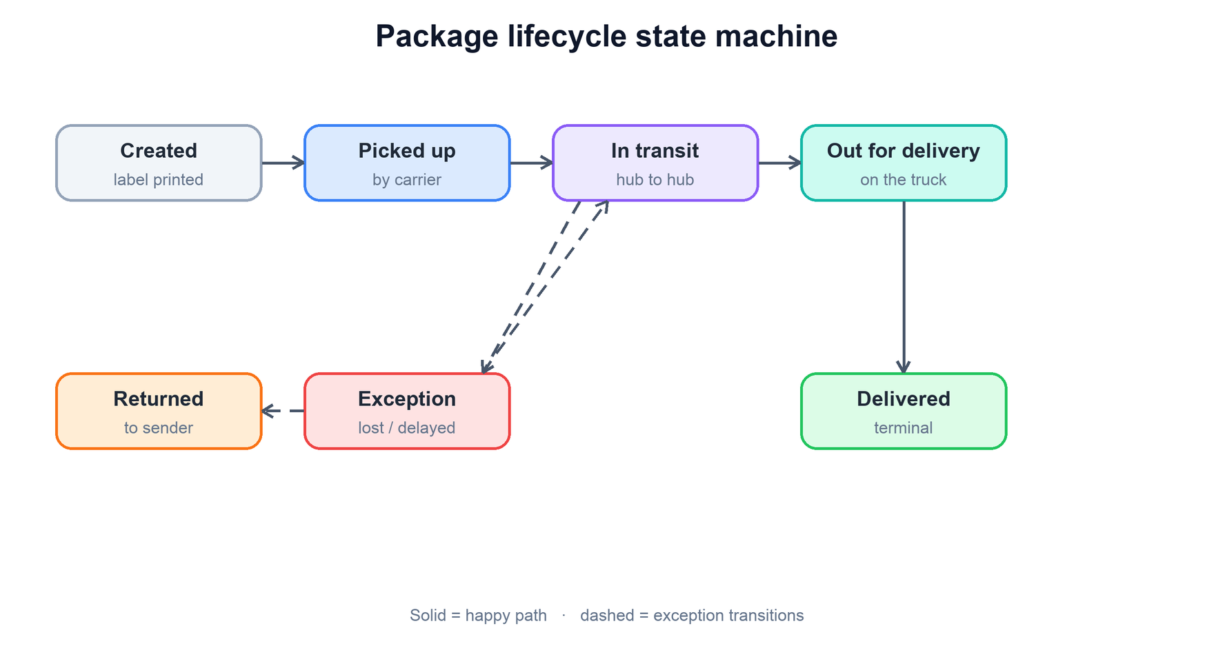 Package lifecycle state machine