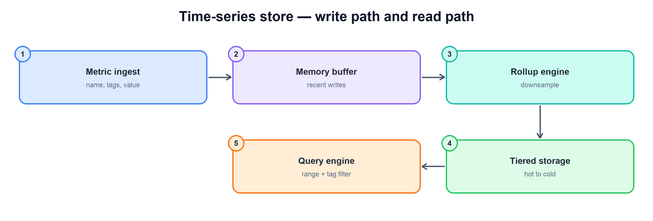 Time-series store architecture: ingest, memory buffer, rollup, tiered storage, query