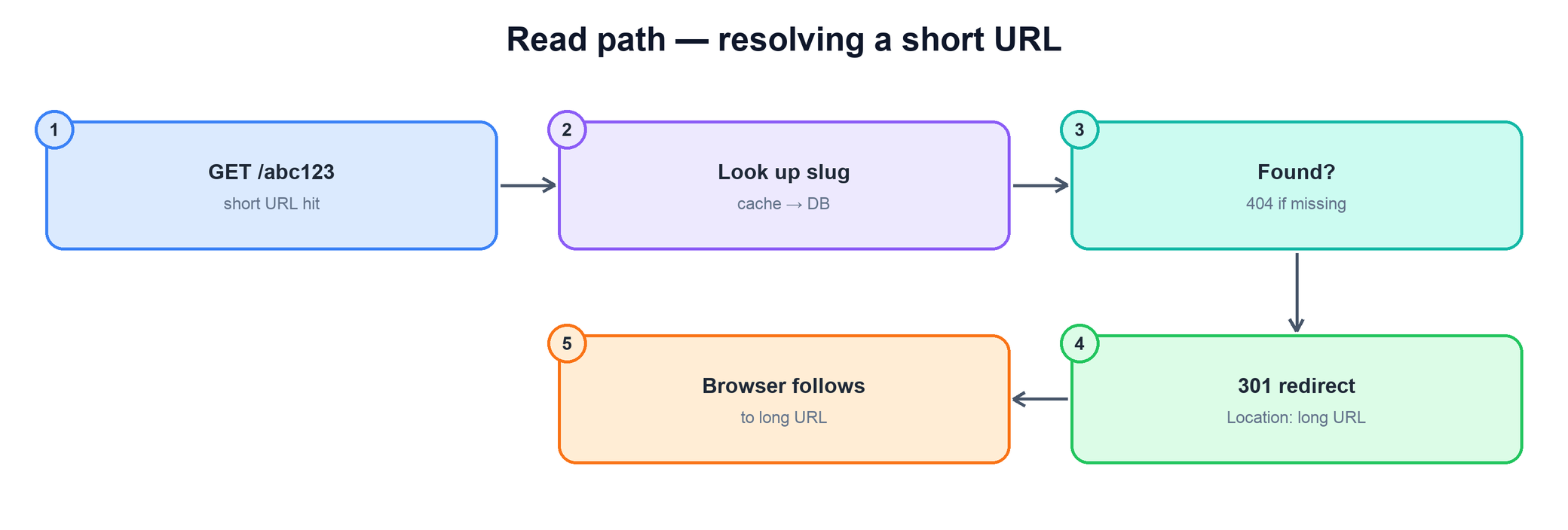 URL shortener read path