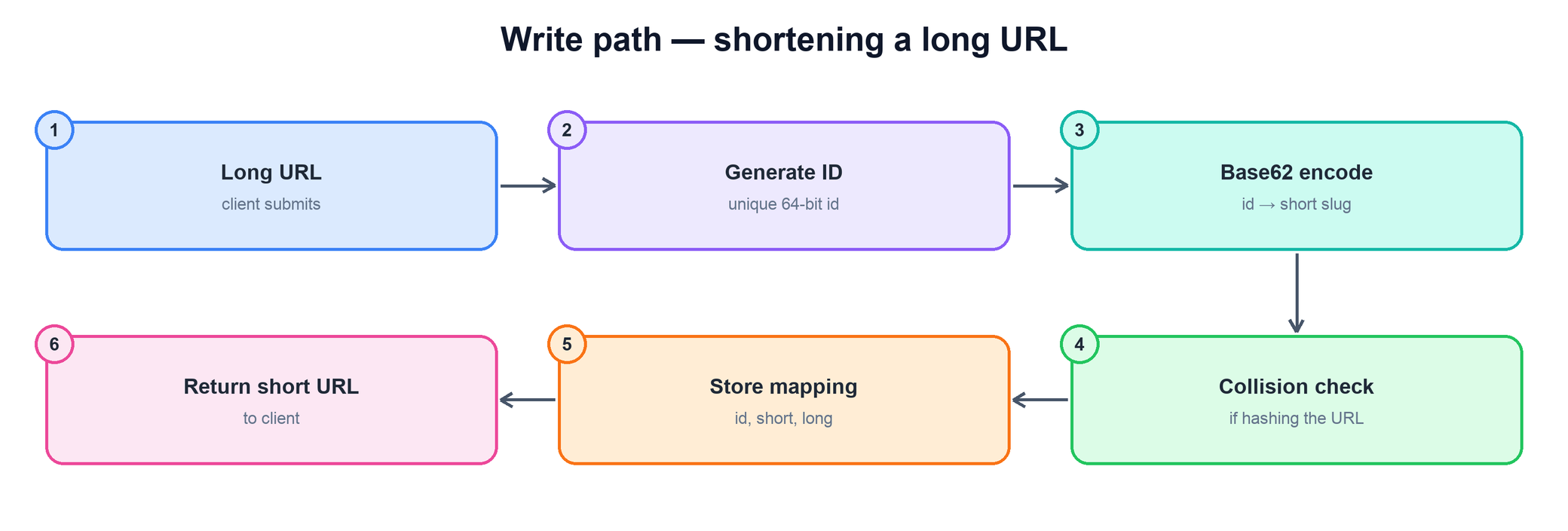 URL shortener write path