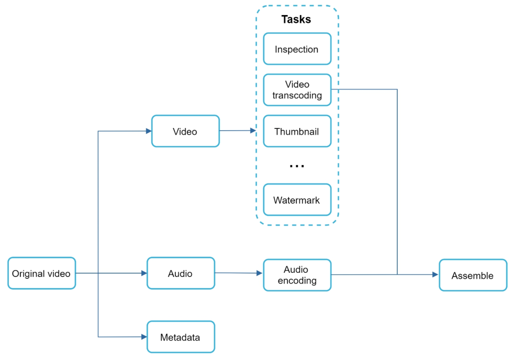 Transcoding modeled as a directed acyclic graph