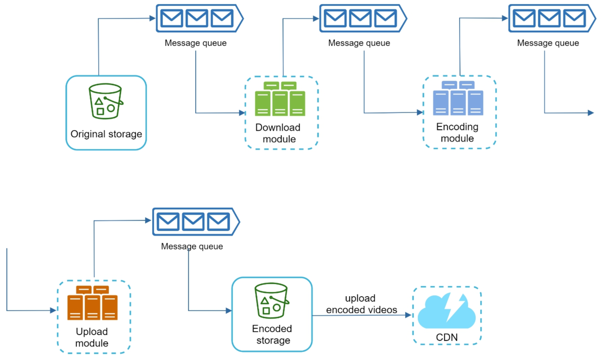 Decoupled message-queue pipeline for transcoding