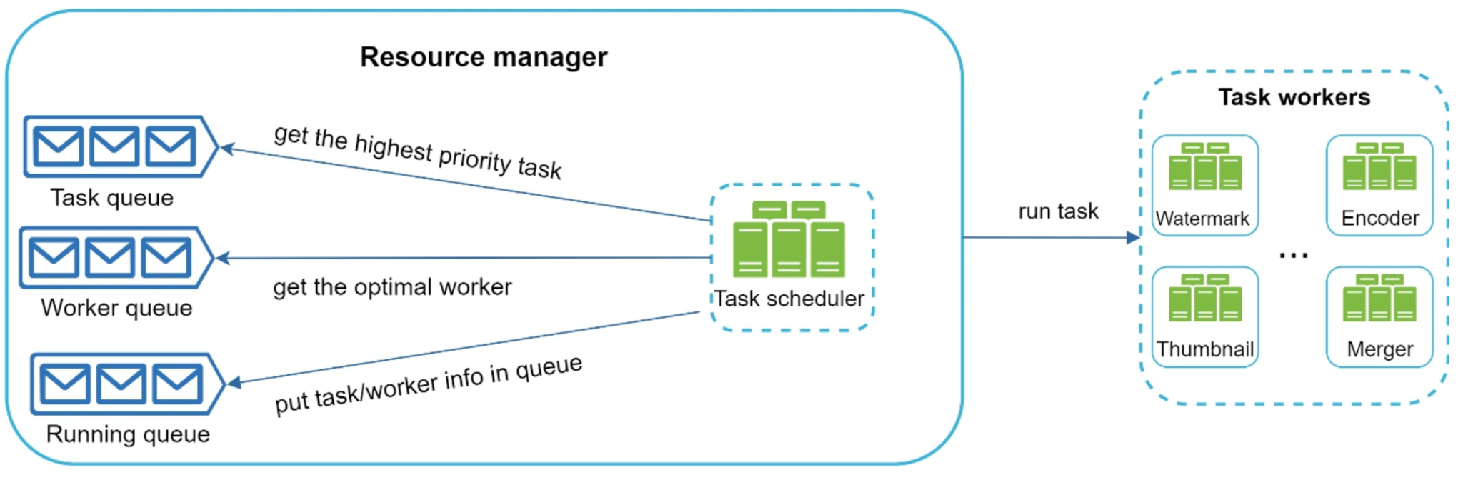 Internals of the resource manager