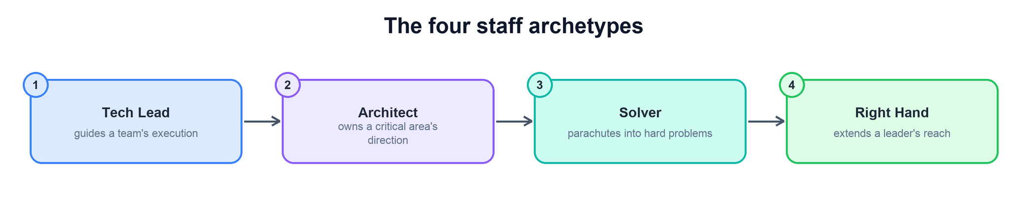 The four staff archetypes: tech lead, architect, solver, right hand