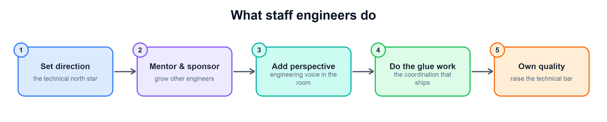 What staff engineers do: set direction, mentor and sponsor, add perspective, do glue work, own quality