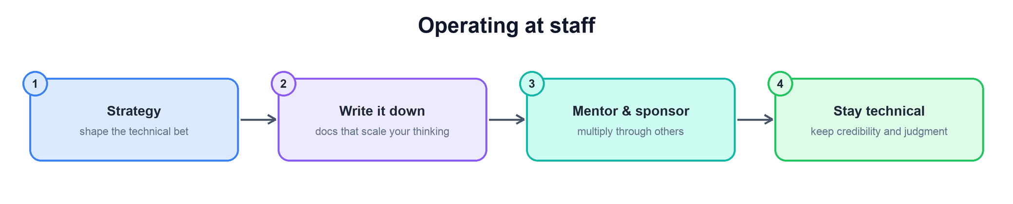 Operating at staff: strategy, write it down, mentor and sponsor, stay technical
